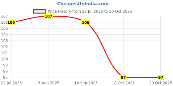 flipkart.com hsa Set of A Pair Magic Silicone Gloves Wash Scrubber Gloves Reusable Cleaning Brush Gloves Heat Resistant Scrub Rubber Glove and fruit dishwashing gloves (Multicolour -1 Pair) Wet and Dry Glove hsa Price History Graph from 22 Jul 2025 to 20 Oct 2025