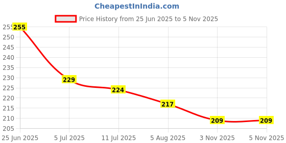 flipkart.com hsb infra Annapurna Ji with Shiv Ji Religious Wooden Photo Frame – Annapurna Mata Decor Digital Reprint 12 inch x 8 inch Painting hsb infra Price History Graph from 25 Jun 2025 to 5 Nov 2025