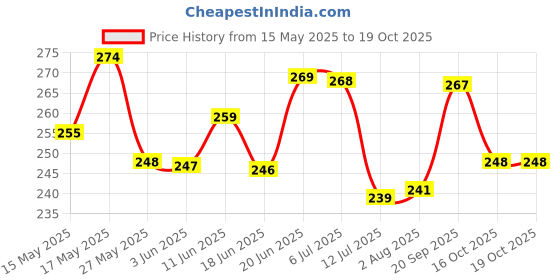 flipkart.com hsb MDF Wall Photo Frame hsb Price History Graph from 15 May 2025 to 18 Oct 2025