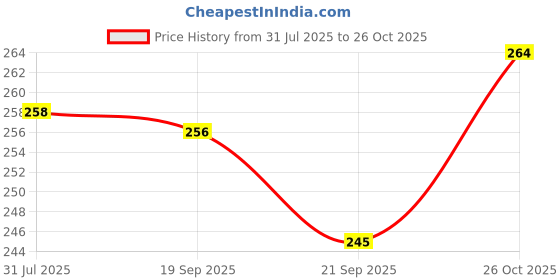 flipkart.com hsb MDF Wall Photo Frame hsb Price History Graph from 31 Jul 2025 to 26 Oct 2025