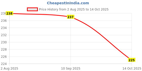 flipkart.com hsb MDF Wall Photo Frame hsb Price History Graph from 2 Aug 2025 to 14 Oct 2025