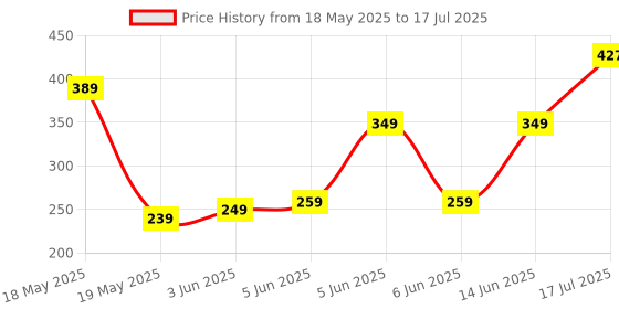 flipkart.com HSB wireless mouse Wireless Ambidextrous Optical Gaming Mouse Price History Graph from 18 May 2025 to 17 Jul 2025