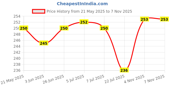 flipkart.com hsb Wood Wall Photo Frame hsb Price History Graph from 21 May 2025 to 7 Nov 2025