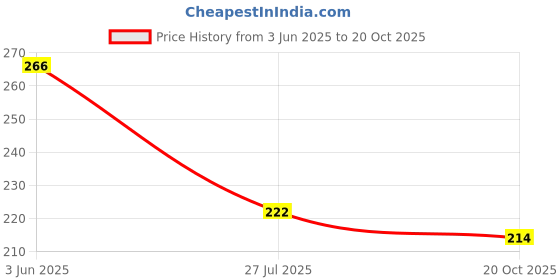 flipkart.com hsb Wood Wall Photo Frame hsb Price History Graph from 3 Jun 2025 to 20 Oct 2025
