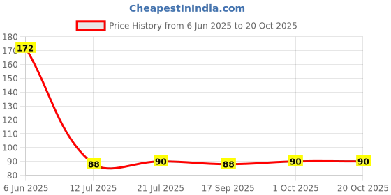 flipkart.com hsbmart MDF (Medium Density Fiber) Wall Shelf hsbmart Price History Graph from 6 Jun 2025 to 19 Oct 2025