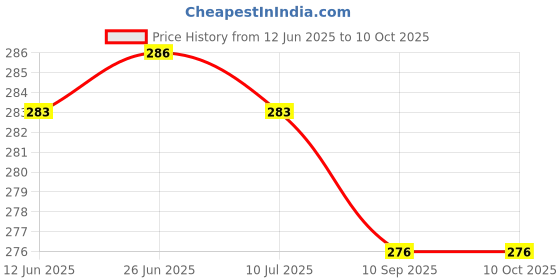 flipkart.com hsbtreads Price History Graph from 12 Jun 2025 to 8 Oct 2025