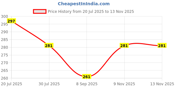 flipkart.com hsbtreads Windproof Umbrella Large for Man Umbrella hsbtreads Price History Graph from 20 Jul 2025 to 13 Nov 2025