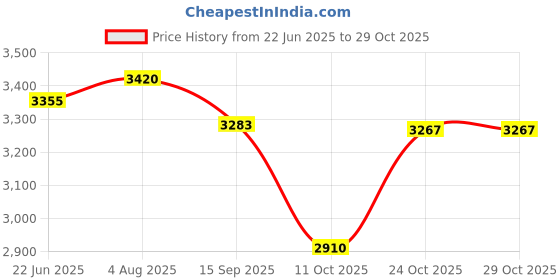 flipkart.com handrix HSC 39 Acoustic Guitar Linden Wood Rosewood Right Hand Orientation handrix Price History Graph from 22 Jun 2025 to 28 Oct 2025