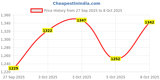 flipkart.com pkt HSC8 6-4A 0.25-10mm2 ELECTRIC TOOLS Set Cord End Crimpar 1200 Ferrule 6-4 Wire Terminal Crimping Tool Plier Kit Manual Crimper pkt Price History Graph from 27 Sep 2025 to 8 Oct 2025