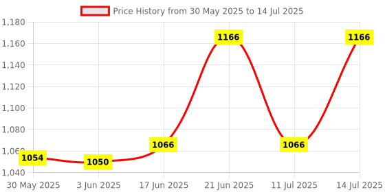 flipkart.com leyden HSC8 6-4A With 900 Pcs 0.5-10mm² Assorted Ferrule End Terminal With Ferrule Crimping Tool Manual Crimper leyden Price History Graph from 30 May 2025 to 14 Jul 2025