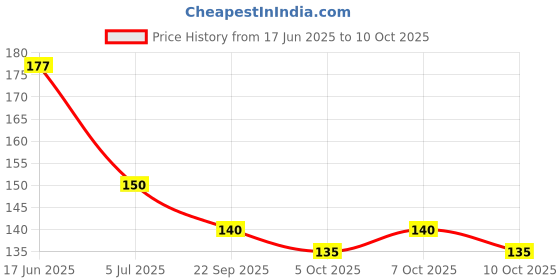 flipkart.com evanshiiimpex HSCALPEI27 EI evanshiiimpex Price History Graph from 17 Jun 2025 to 10 Oct 2025