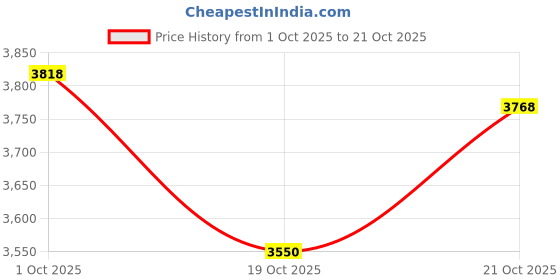 flipkart.com hsecret Short Hair Wig hsecret Price History Graph from 1 Oct 2025 to 19 Oct 2025