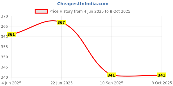 flipkart.com hsenterprise Cone Pack of 4 hsenterprise Price History Graph from 4 Jun 2025 to 8 Oct 2025