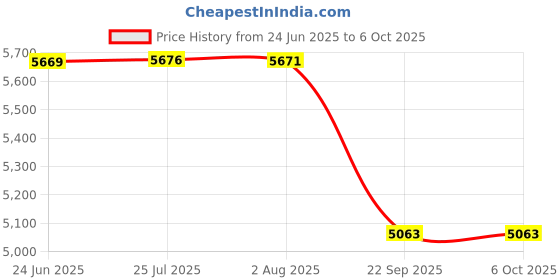 flipkart.com hsetin mxrady Air Quality Monitor, Multifunctional 5 in 1 CO2 Meter Air Quality Monitor Air Quality Meter hsetin mxrady Price History Graph from 24 Jun 2025 to 5 Oct 2025