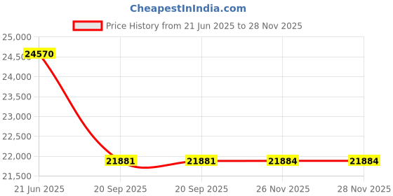 flipkart.com hsetin mxrady Portable CO2 Air Quality Monitor/Tester AQI PM2.5 + 4 for Confined Space 7 In 1 Air Quality Meter hsetin mxrady Price History Graph from 21 Jun 2025 to 28 Nov 2025