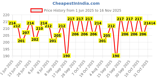 flipkart.com ingco HSG06 Welding, Power Tool, Wood-workingSafety Goggle ingco Price History Graph from 1 Jun 2025 to 16 Nov 2025
