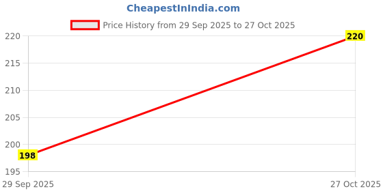 flipkart.com hs fatio HS_Hair_Chain Hair Chain hs fatio Price History Graph from 29 Sep 2025 to 27 Oct 2025