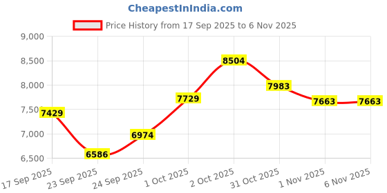 flipkart.com sg musical HSHARM08 3.25 Octave Hand Pumped Harmonium sg musical Price History Graph from 17 Sep 2025 to 3 Nov 2025