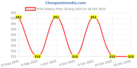flipkart.com HSHGOLDISTORE 4567 Weather Station Price History Graph from 19 Aug 2025 to 18 Oct 2025