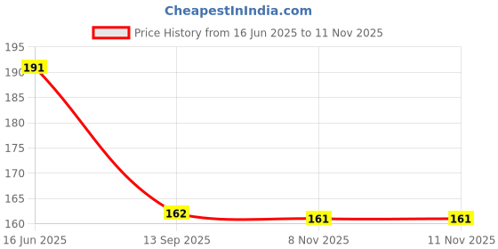 flipkart.com hsj 6 Inch 4 Pcs White Pressed Chew Bone For Dogs Chicken Dog Chew hsj Price History Graph from 16 Jun 2025 to 9 Nov 2025