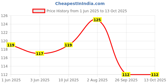 flipkart.com hsj Nylon Rope Red Leash (Large) 100 cm Dog Cord Leash hsj Price History Graph from 1 Jun 2025 to 12 Oct 2025