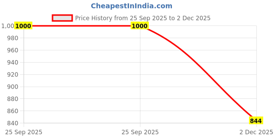 flipkart.com HSM Bellies for Men Bellies For Men hsm Price History Graph from 25 Sep 2025 to 2 Dec 2025
