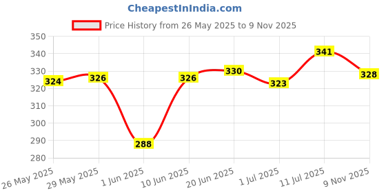 flipkart.com hsmor fab Wood Portable Laptop Table hsmor fab Price History Graph from 26 May 2025 to 9 Nov 2025