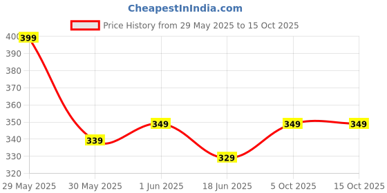 flipkart.com ingco HSMT08316 Measurement Tape ingco Price History Graph from 29 May 2025 to 14 Oct 2025