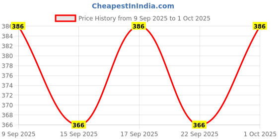 flipkart.com hsnake 12V mp3 player BOX with FM,AUX,USB,BLUETOOTH,SD-MMC, 20 W AV Power Amplifier hsnake Price History Graph from 9 Sep 2025 to 1 Oct 2025