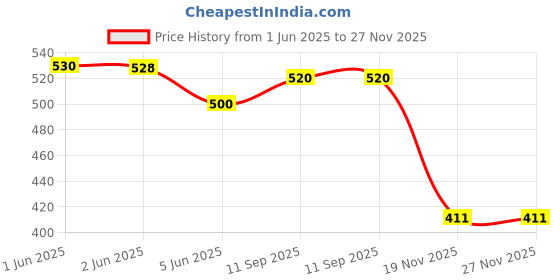 flipkart.com HSNAKE 31. USB Amplifier 12 Volt DC Bluetooth, Aux, USB, SD- MEMORY CARD SLOT ,FM MP3 Player Price History Graph from 1 Jun 2025 to 26 Nov 2025