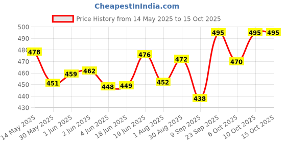 flipkart.com hsnake 6283 IC Mini Mp3 Car Stereo USB/Bluetooth/FM/ Two Class B Car Amplifier hsnake Price History Graph from 14 May 2025 to 15 Oct 2025