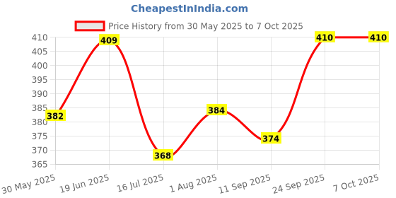 flipkart.com hsnake Amplifier 4440 IC Amplifier,power Connect with 12 Volt Battery, with Bluetooth 20 W AV Power Amplifier hsnake Price History Graph from 30 May 2025 to 6 Oct 2025