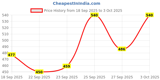 flipkart.com hsnake Amplifier Small Home Use Bluetooth Amplifier High 20 W AV Power Receiver hsnake Price History Graph from 18 Sep 2025 to 3 Oct 2025