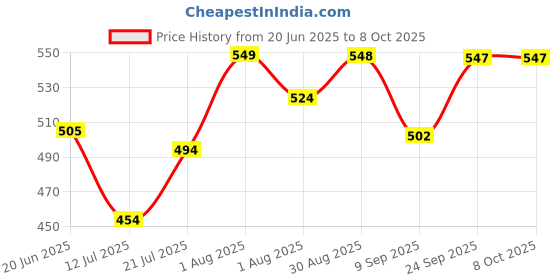 flipkart.com hsnake Amplifier with LED Display/Bluetooth/USB/SD Card Slot/FM Radio/AUX Input Mono Class AB Car Amplifier hsnake Price History Graph from 20 Jun 2025 to 8 Oct 2025
