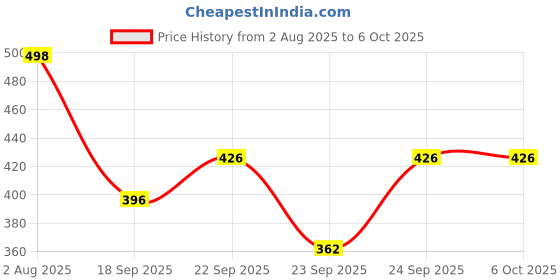 flipkart.com hsnake Bluetooth Amplifier 12 v dc 20 W AV Power Receiver hsnake Price History Graph from 2 Aug 2025 to 6 Oct 2025