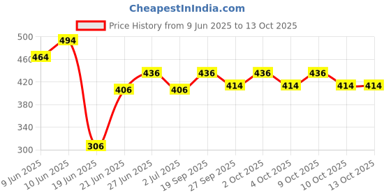 flipkart.com hsnake Bluetooth FM Amplifier Steel NESS Silver Body DC 12 V Amplifier 20 W AV Power Receiver hsnake Price History Graph from 9 Jun 2025 to 13 Oct 2025
