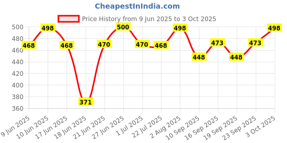 flipkart.com hsnake Bluetooth Home Amplifier 220 v 20 W AV Power Receiver hsnake Price History Graph from 9 Jun 2025 to 3 Oct 2025