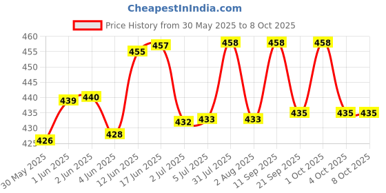 flipkart.com hsnake BLUETOOTH MINI AMPLIFIER AC 220V 20 W AV Control Receiver hsnake Price History Graph from 30 May 2025 to 8 Oct 2025