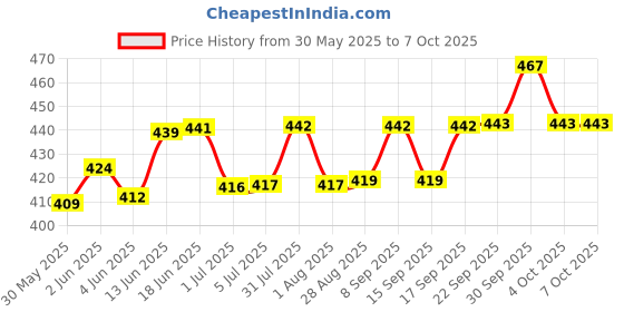 flipkart.com hsnake bluetooth mini mp3 player with FM,AUX,USB,BLUETOOTH,SD-MMC, 20 W AV Control Receiver hsnake Price History Graph from 30 May 2025 to 7 Oct 2025