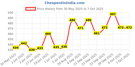 flipkart.com hsnake bluetooth receiver amplifier module 20 W AV Power Amplifier hsnake Price History Graph from 30 May 2025 to 6 Oct 2025