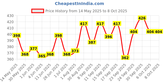 flipkart.com hsnake E - Rickshaw Amplifier Bluetooth, SD card, USB, AUX,FM 50 W AV Power Amplifier hsnake Price History Graph from 14 May 2025 to 8 Oct 2025
