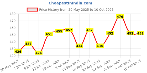 flipkart.com hsnake HOME AMPLIFIER AC 220 V (Suitable 8" Inch Speaker) 20 W AV Power Receiver hsnake Price History Graph from 30 May 2025 to 9 Oct 2025