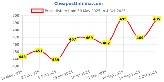 flipkart.com hsnake HOME MP3 PLAYER BOX 6283 220 V AC AMPLIFIER WITH REMOTE ADAPTER 20 W AV Power Receiver hsnake Price History Graph from 30 May 2025 to 4 Oct 2025