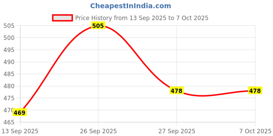 flipkart.com hsnake Magic Boom Box USB Bluetooth Player 20 W AV Control Amplifier hsnake Price History Graph from 13 Sep 2025 to 7 Oct 2025