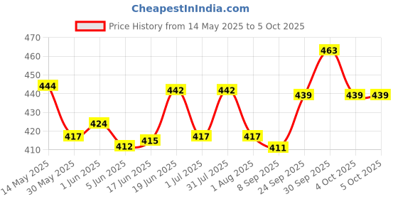 flipkart.com hsnake Mini Magic MP-3 PLAYER 6283 IC Amplifier with 220V to 12V Adapter 20 W AV Power Amplifier hsnake Price History Graph from 14 May 2025 to 5 Oct 2025