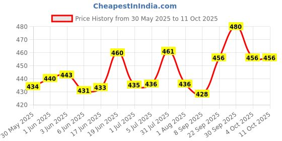 flipkart.com hsnake MINI MP3 PLAYER 220 VOLT AC AMPLIFIER BLUETOOTH RECEIVER 20 W AV Power Amplifier hsnake Price History Graph from 30 May 2025 to 11 Oct 2025
