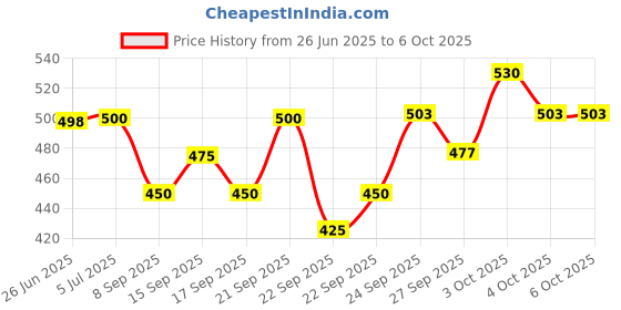 flipkart.com hsnake mini mp3 player with FM,AUX,USB,BLUETOOTH,SD-MMC 20 W AV Control Amplifier hsnake Price History Graph from 26 Jun 2025 to 6 Oct 2025