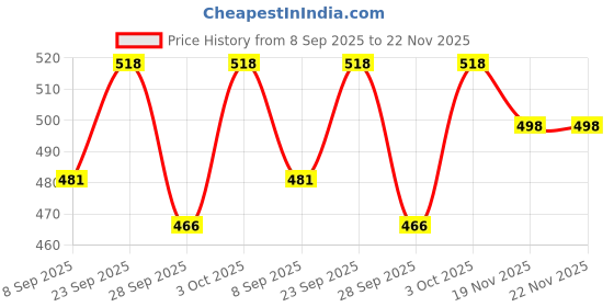 flipkart.com hsnake Mp3 home audio player 20 W AV Power Amplifier hsnake Price History Graph from 8 Sep 2025 to 22 Nov 2025