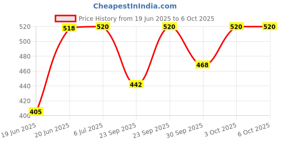flipkart.com hsnake mp3 player with FM,AUX,USB,BLUETOOTH,SD-MMC 20 W AV Control Amplifier hsnake Price History Graph from 19 Jun 2025 to 6 Oct 2025