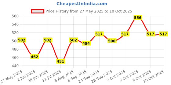 flipkart.com hsnake NEW BLUETOOTH AMPLIFIER 220 V AC 20 W AV Control Amplifier hsnake Price History Graph from 27 May 2025 to 10 Oct 2025